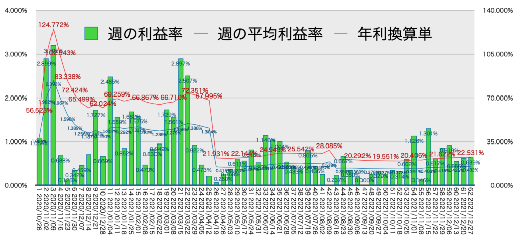 リピ系全体_利益率・年利12/27