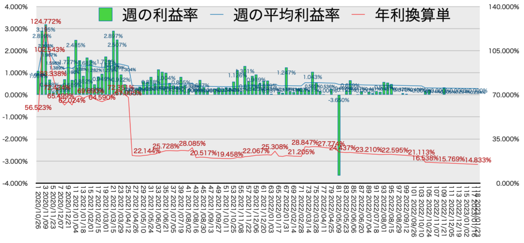 リピ系全体_利益率・年利1/23