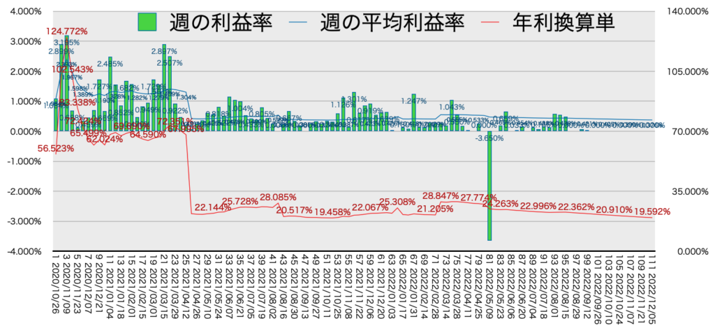 リピ系全体_利益率・年利12/4