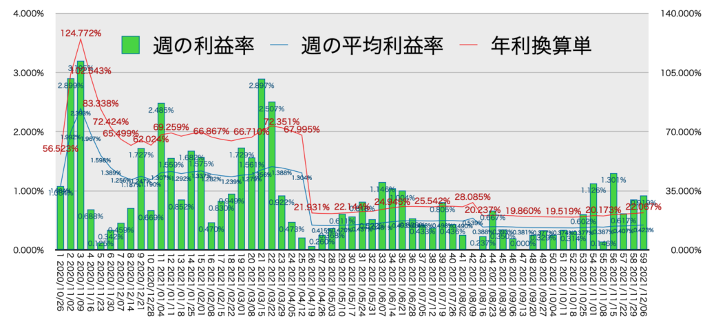 リピ系全体_利益率・年利12/6