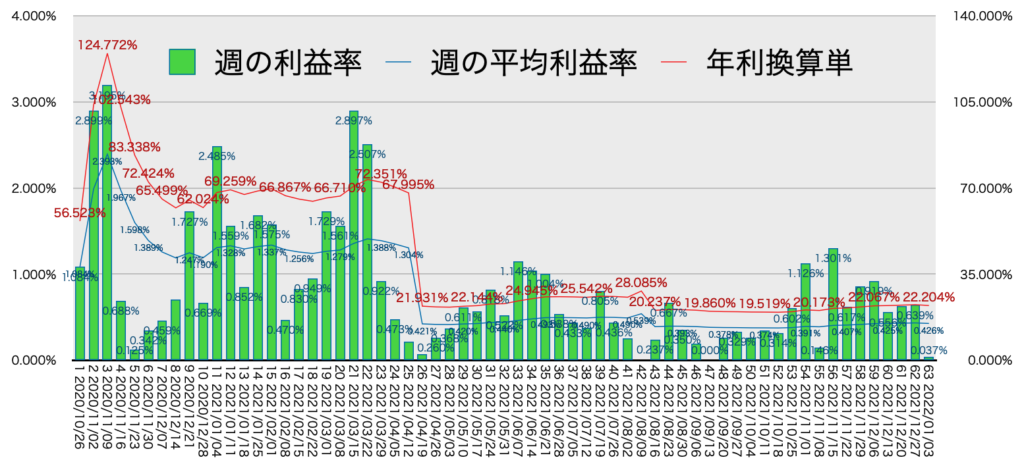 リピ系全体_利益率・年利1/3