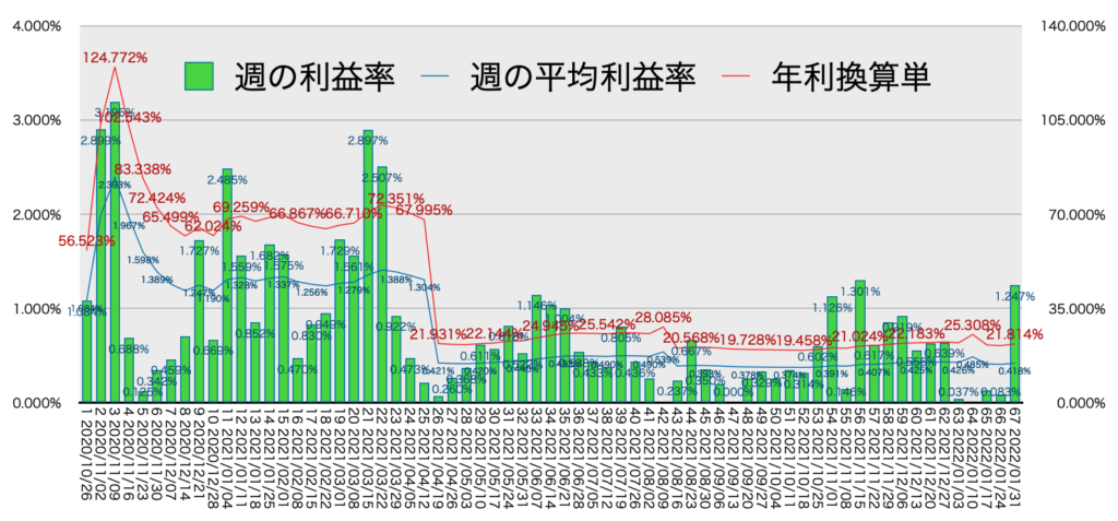 リピ系全体_利益率・年利1/31