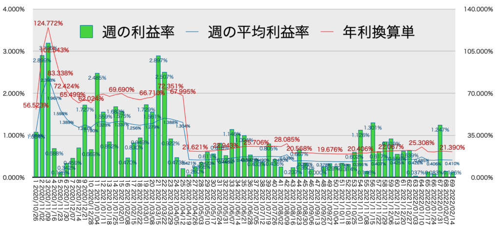 リピ系全体_利益率・年利2/14