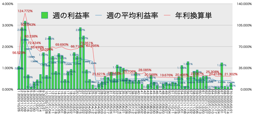 リピ系全体_利益率・年利2/21