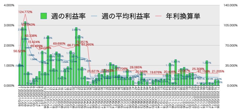 リピ系全体_利益率・年利2/28