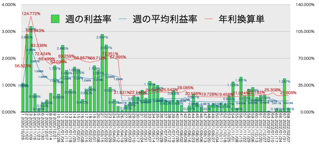 リピ系全体_利益率・年利2/7