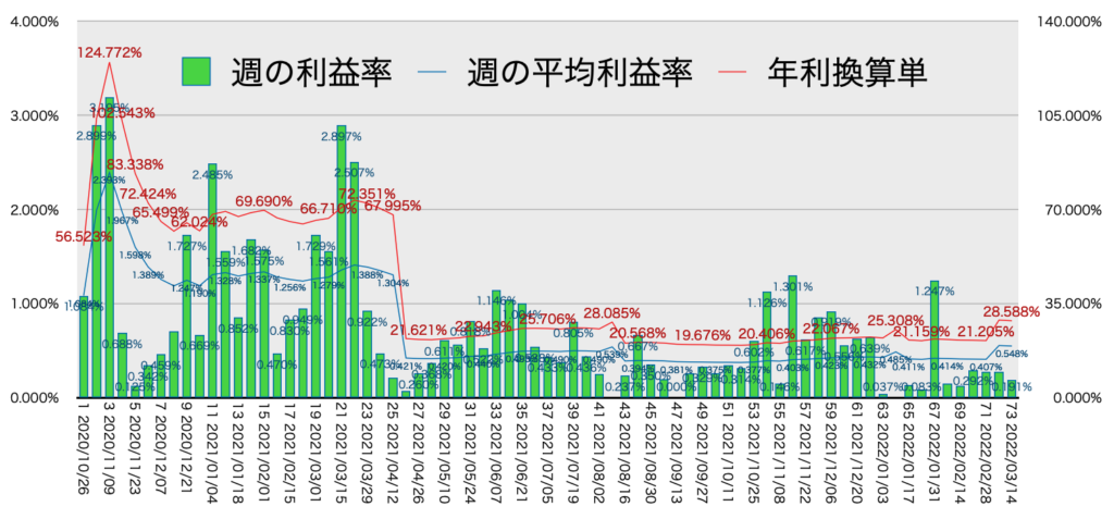 リピ系全体_利益率・年利3/14