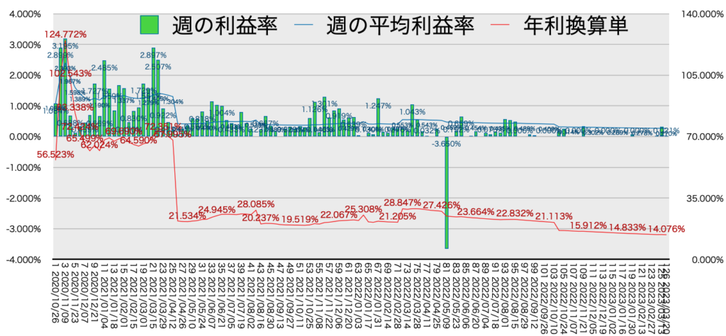 リピ系全体_利益率・年利3/20