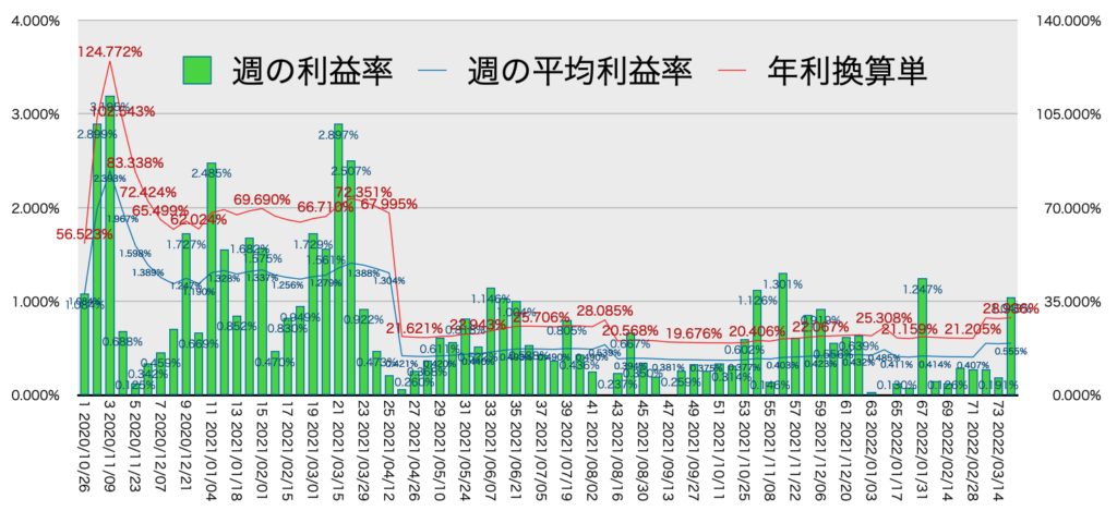 リピ系全体_利益率・年利3/21