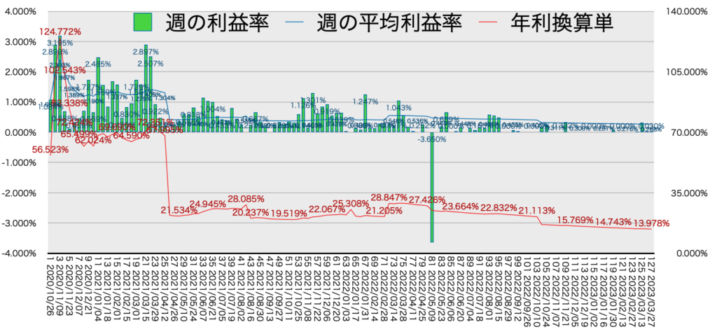 リピ系全体_利益率・年利3/27