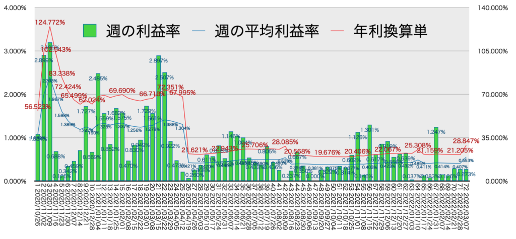 リピ系全体_利益率・年利3/7