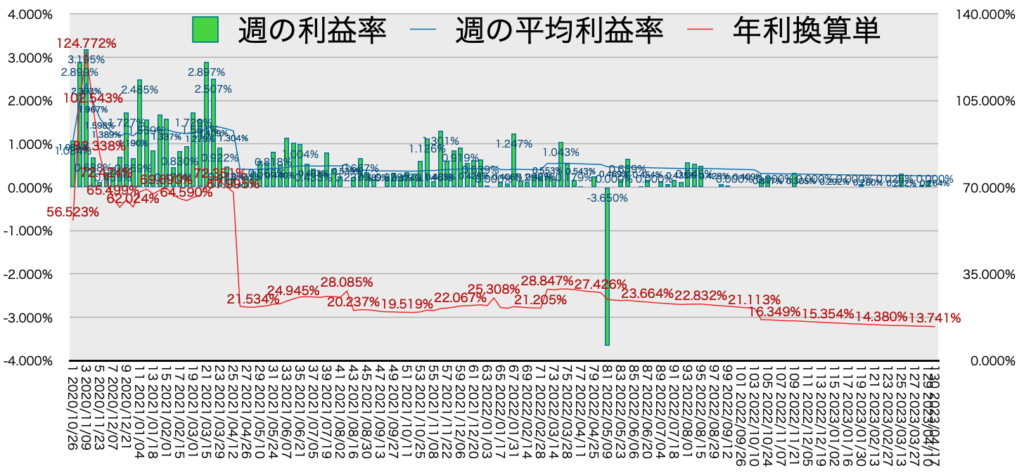 リピ系全体_利益率・年利4/17