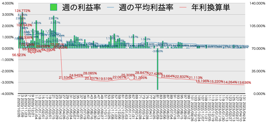 リピ系全体_利益率・年利4/24