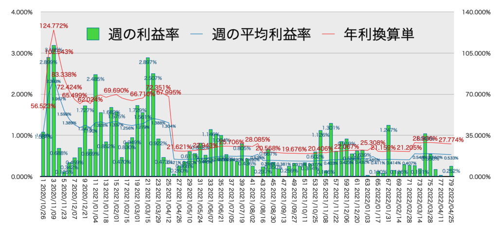 リピ系全体_利益率・年利4/25