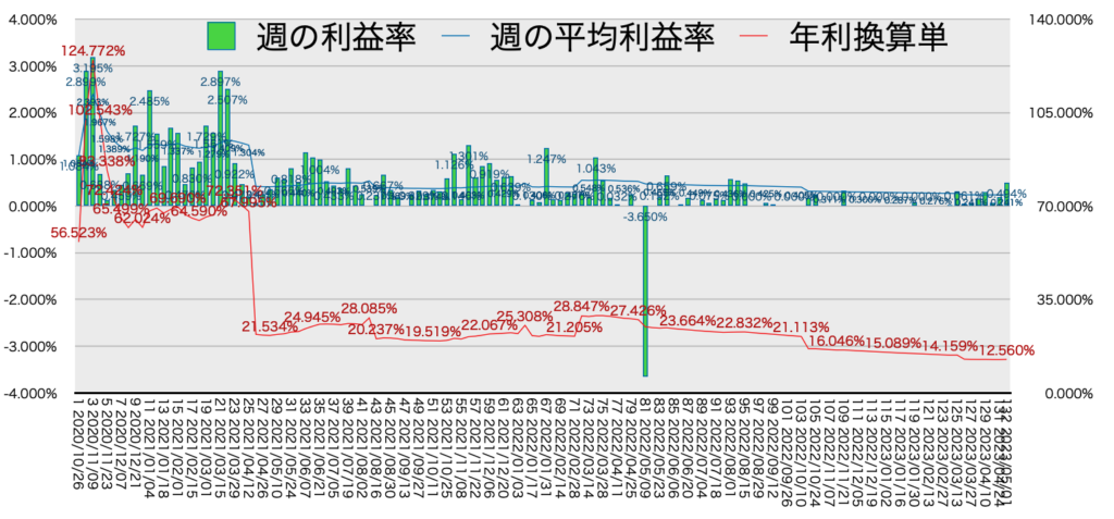 リピ系全体_利益率・年利5/1