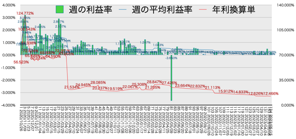 リピ系全体_利益率・年利5/15