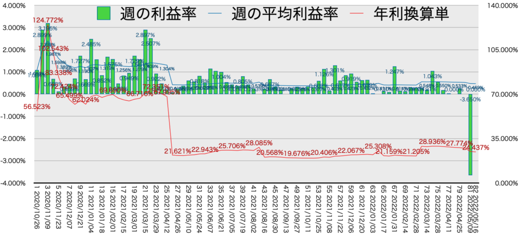 リピ系全体_利益率・年利5/16