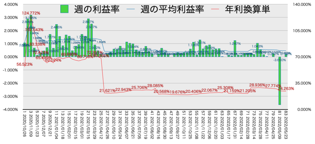 リピ系全体_利益率・年利5/23