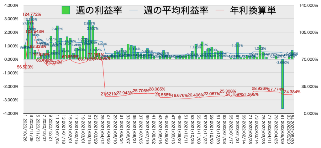 リピ系全体_利益率・年利5/30