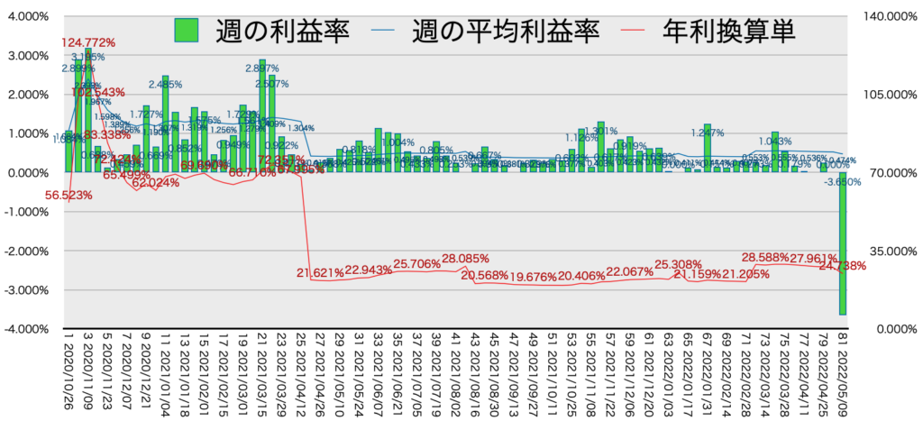 リピ系全体_利益率・年利5/9