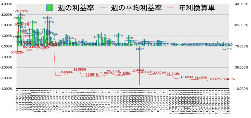 リピ系全体_利益率・年利6/19