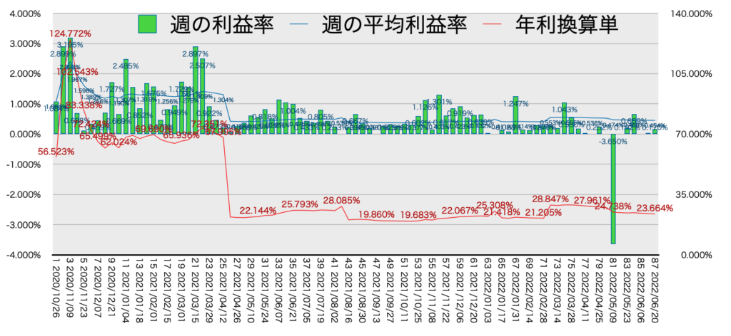 リピ系全体_利益率・年利6/20