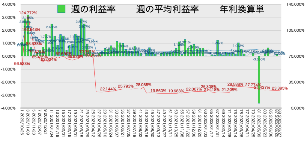 リピ系全体_利益率・年利6/27