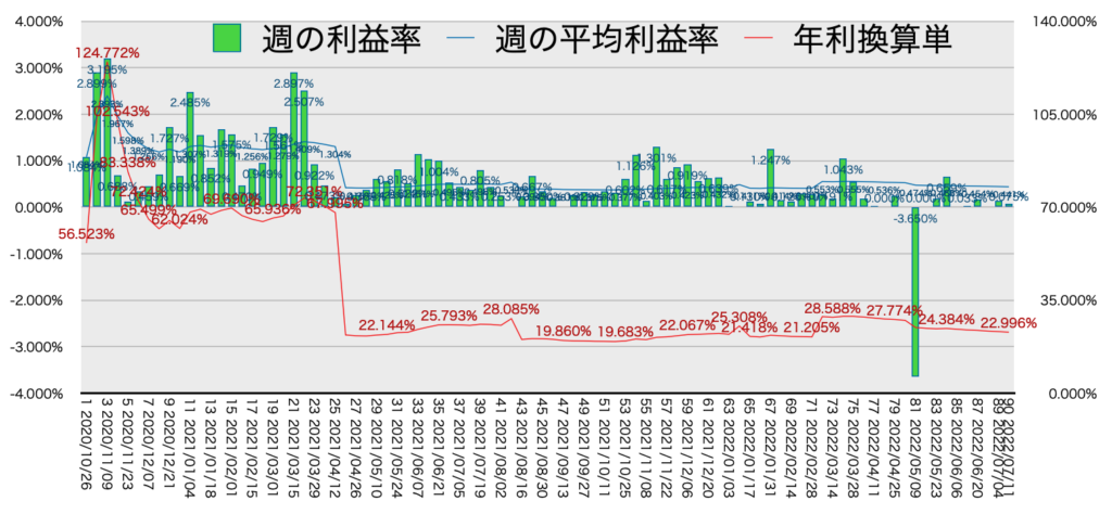 リピ系全体_利益率・年利7/11