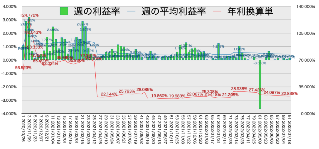 リピ系全体_利益率・年利7/18