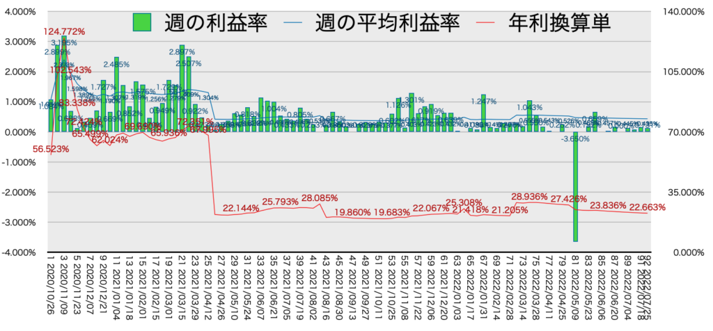 リピ系全体_利益率・年利7/25