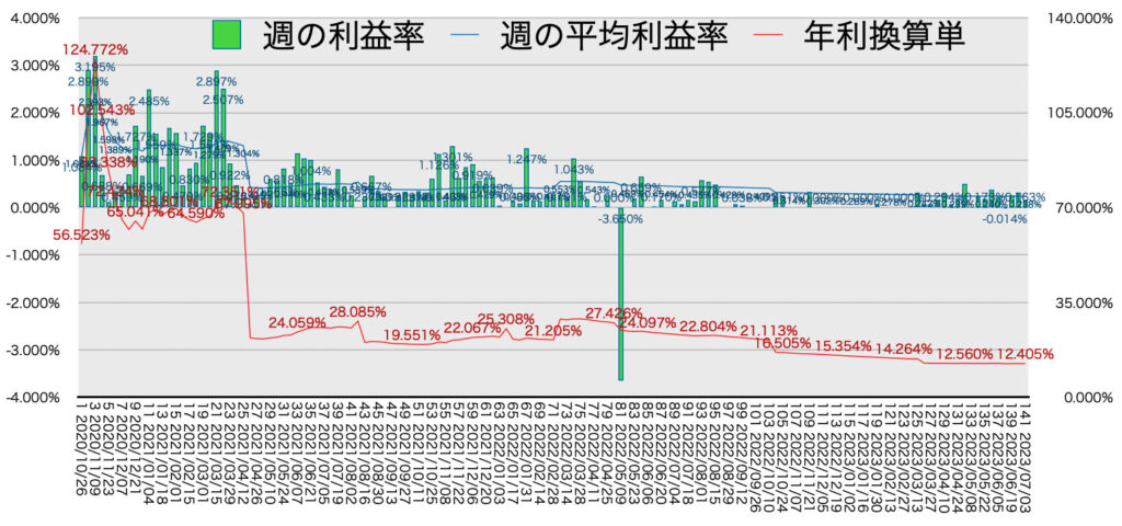 リピ系全体_利益率・年利7:3