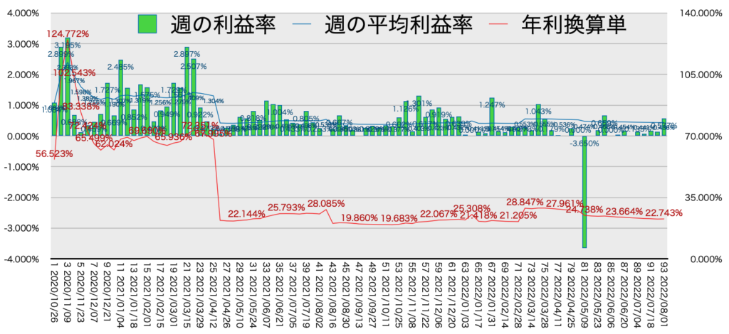 リピ系全体_利益率・年利8/1