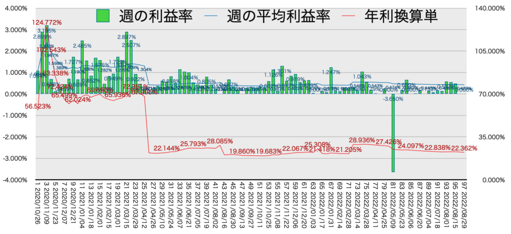 リピ系全体_利益率・年利8/29