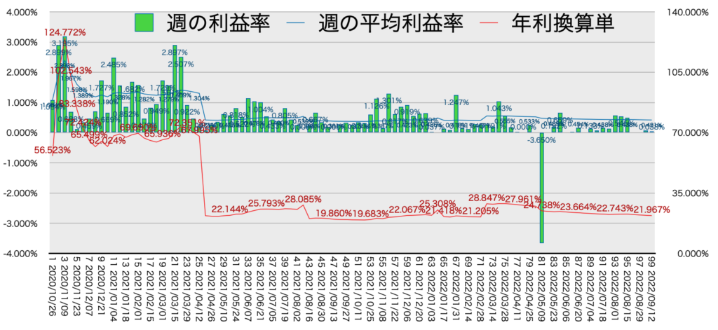 リピ系全体_利益率・年利9/12