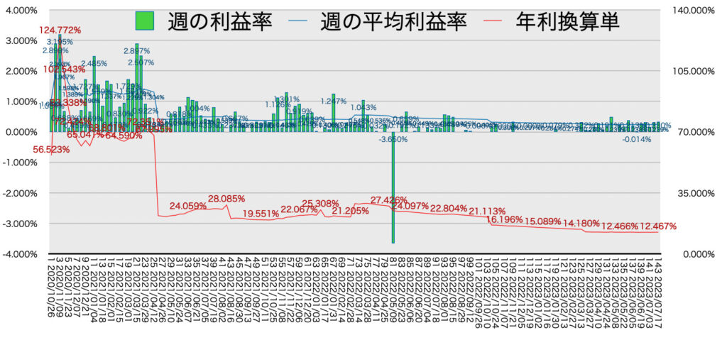 リピ系全体_利益率・年利7/17