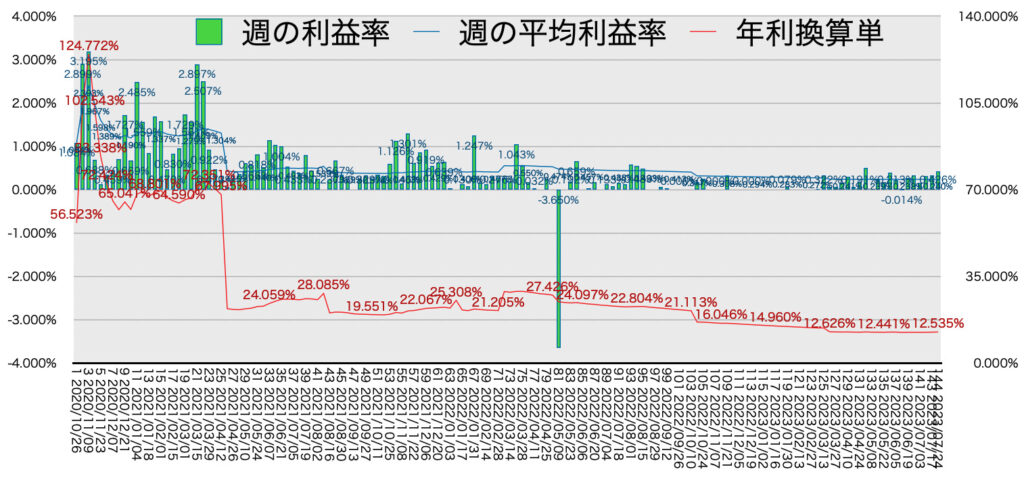 リピ系全体_利益率・年利7/24