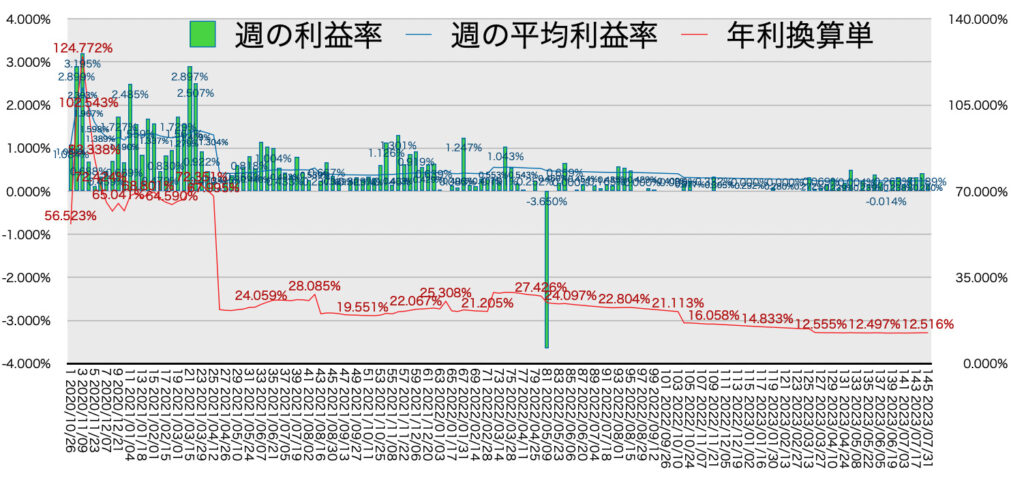 リピ系全体_利益率・年利7/31