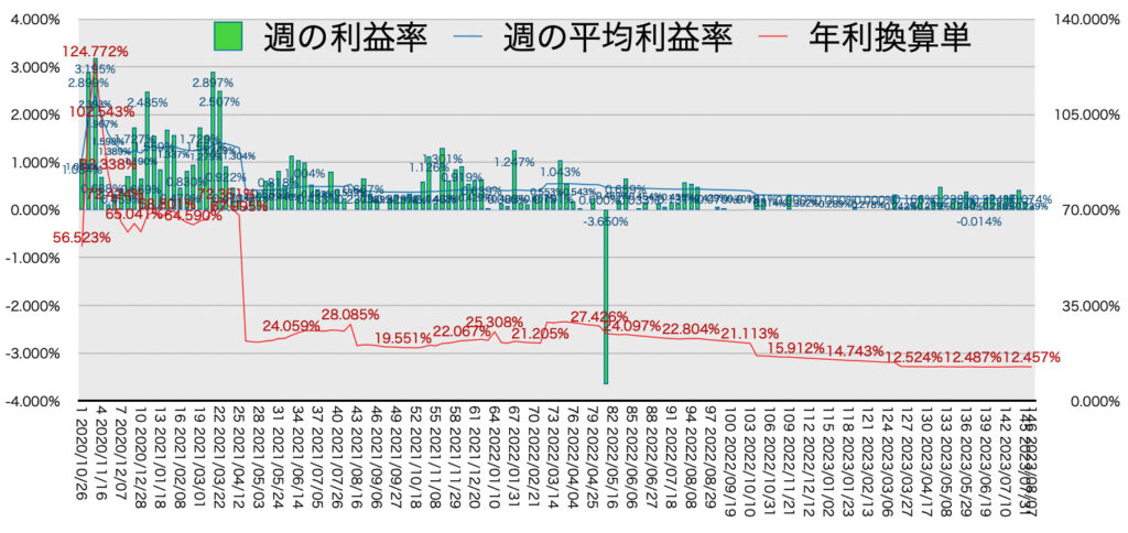 リピ系全体_利益率・年利8/7