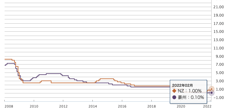政策金利2月_豪州_NZ
