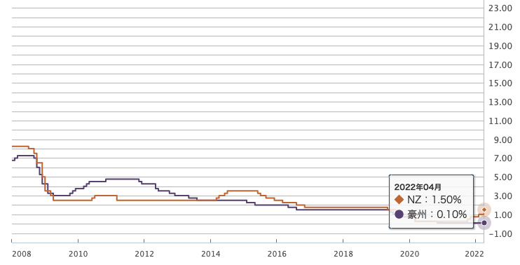 政策金利4月_豪州_NZ-2