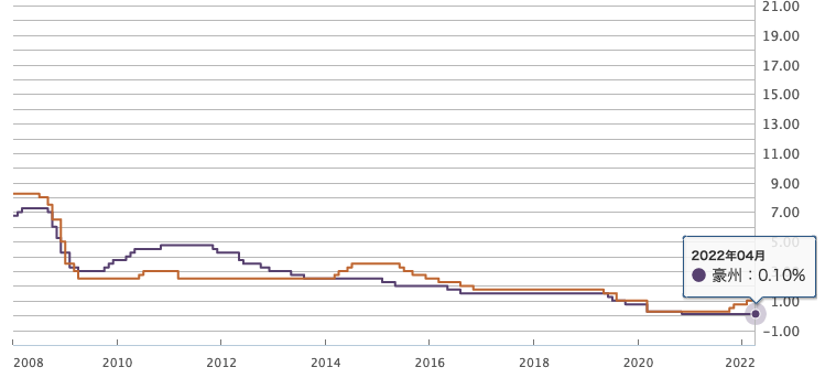 政策金利4月_豪州_NZ1