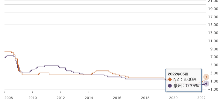 政策金利5月_豪州_NZ-2