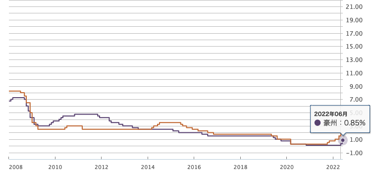 政策金利6月_豪州_NZ