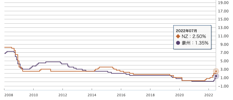 政策金利7月_豪州_NZ