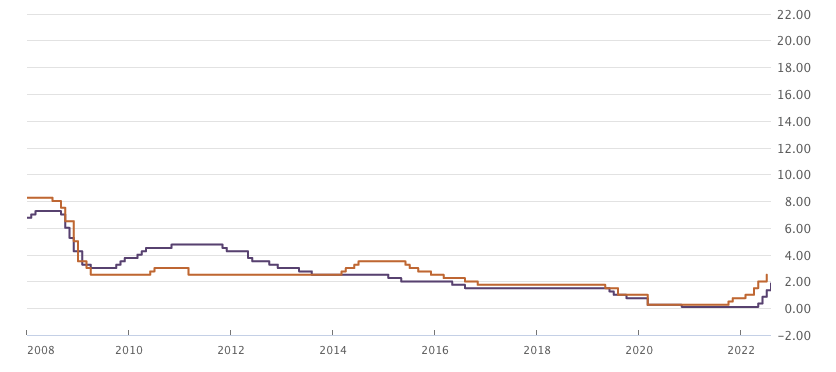 政策金利8月_豪州_NZ