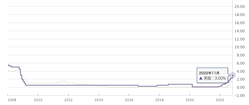 政策金利_ユーロ_英国_2022-11月