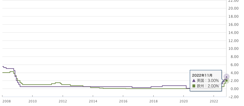 政策金利_ユーロ_英国_2022-12月
