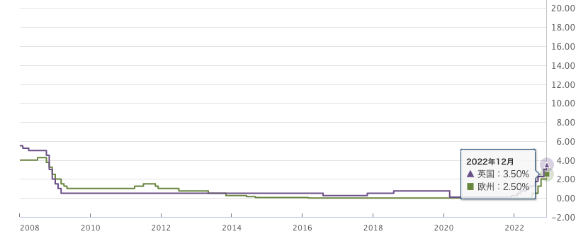 政策金利_ユーロ_英国_2022-12月−1