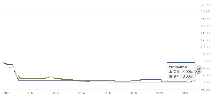 政策金利_ユーロ_英国_2022-2月