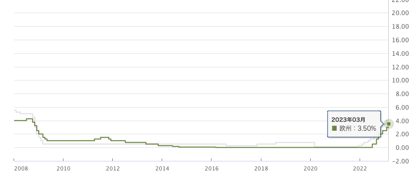政策金利_ユーロ_英国_2022-3